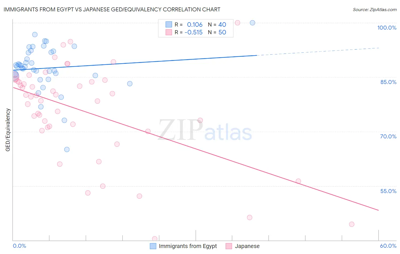 Immigrants from Egypt vs Japanese GED/Equivalency