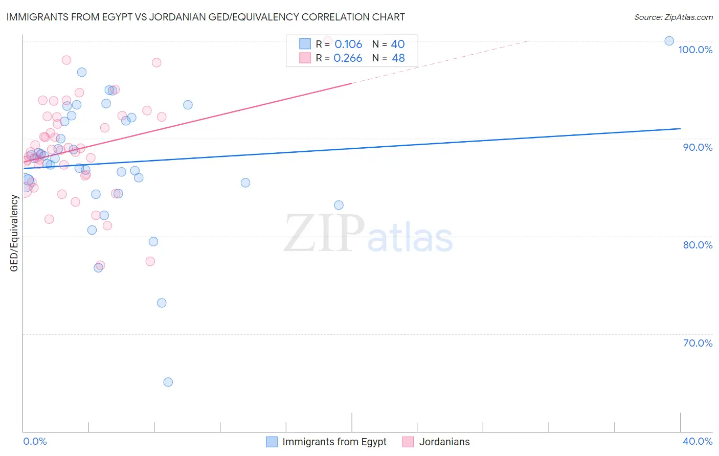 Immigrants from Egypt vs Jordanian GED/Equivalency