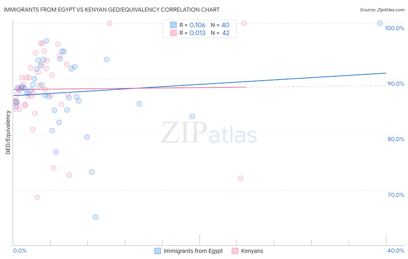 Immigrants from Egypt vs Kenyan GED/Equivalency