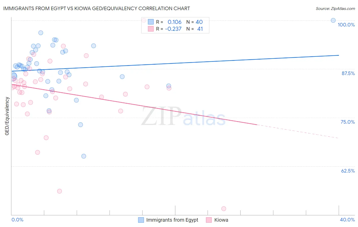 Immigrants from Egypt vs Kiowa GED/Equivalency