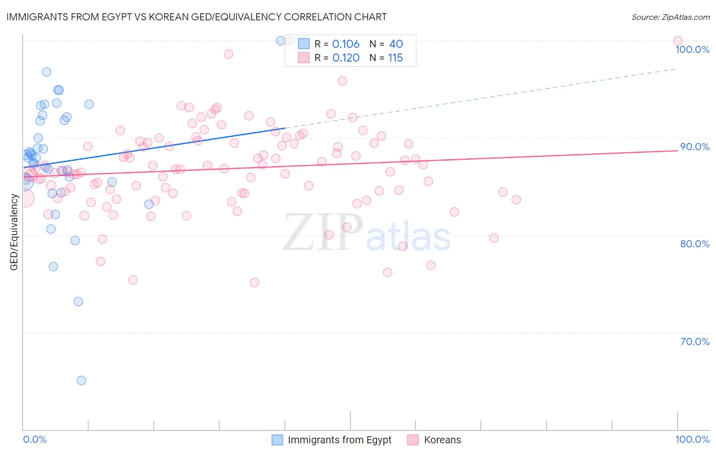 Immigrants from Egypt vs Korean GED/Equivalency