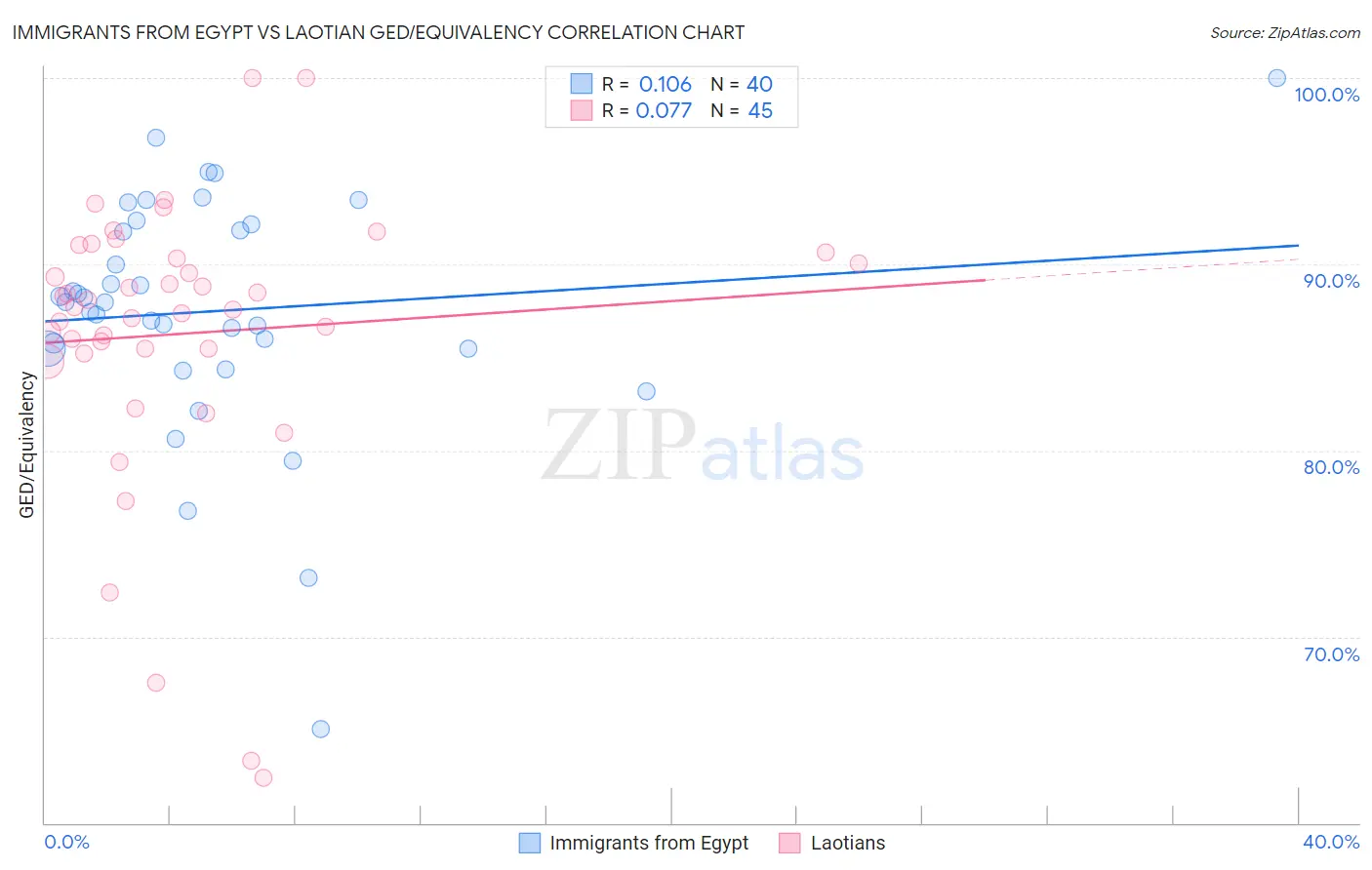 Immigrants from Egypt vs Laotian GED/Equivalency