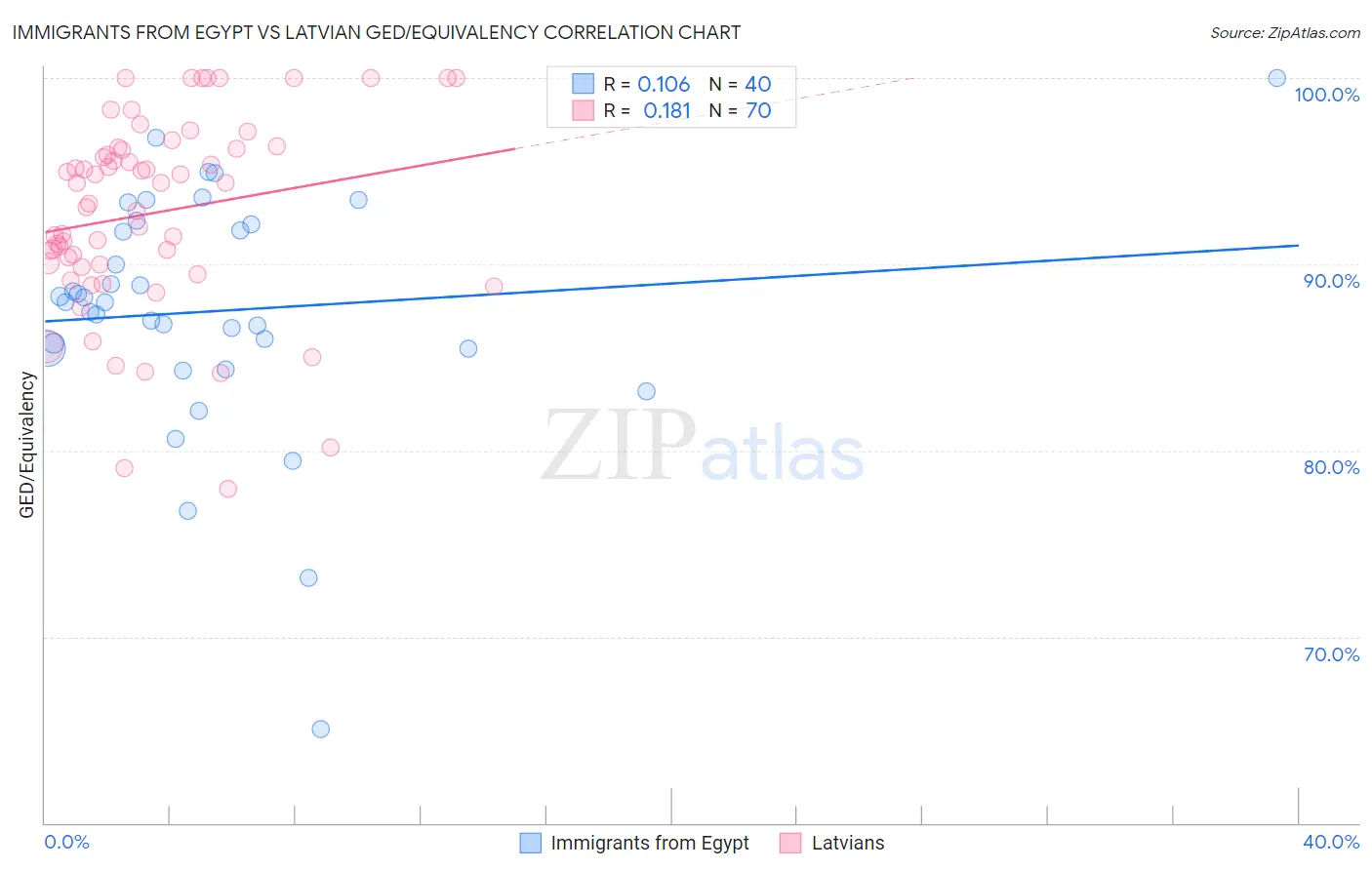 Immigrants from Egypt vs Latvian GED/Equivalency