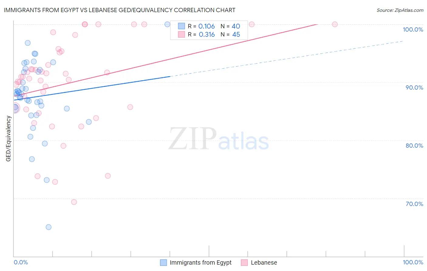 Immigrants from Egypt vs Lebanese GED/Equivalency