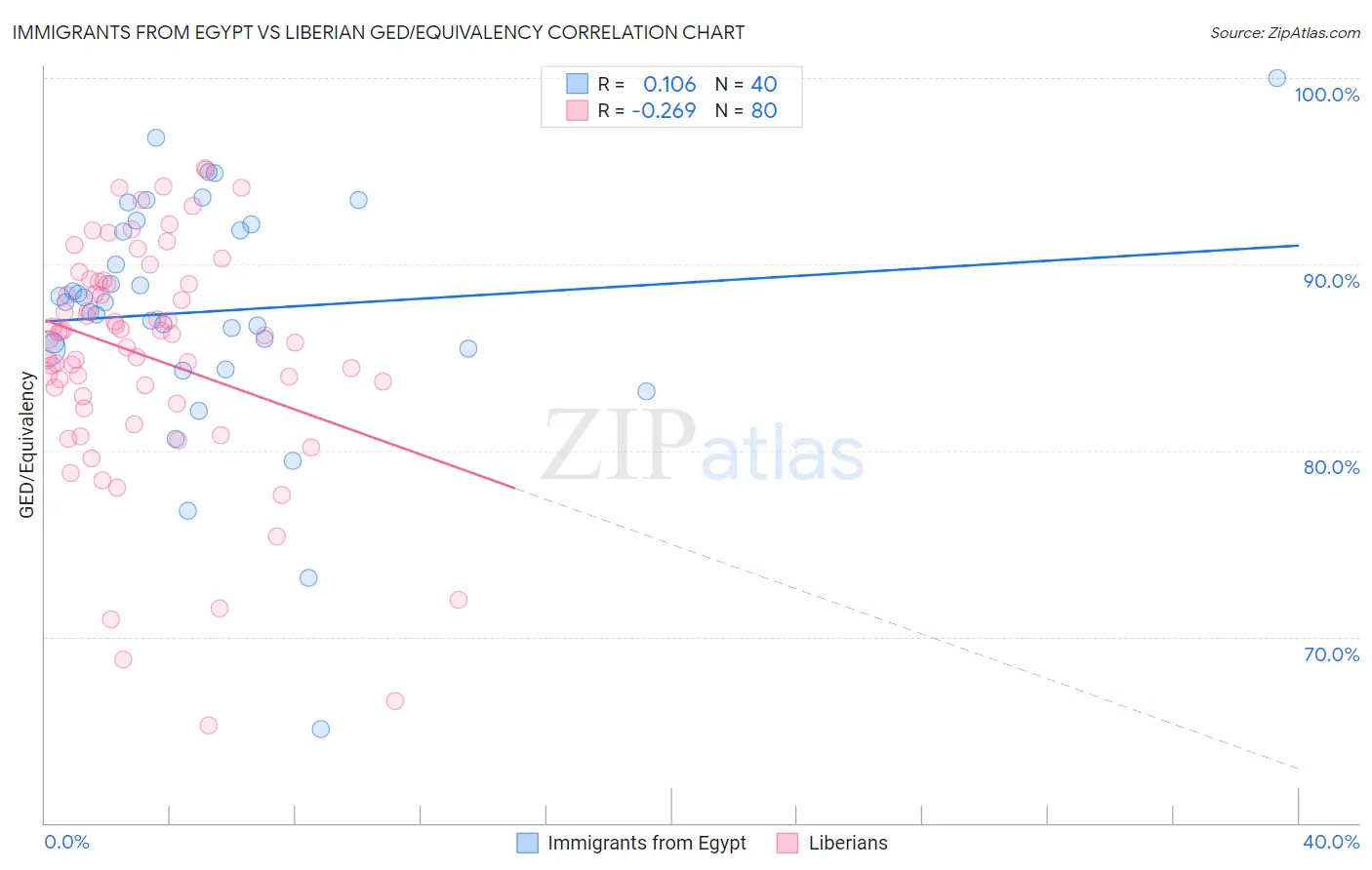 Immigrants from Egypt vs Liberian GED/Equivalency