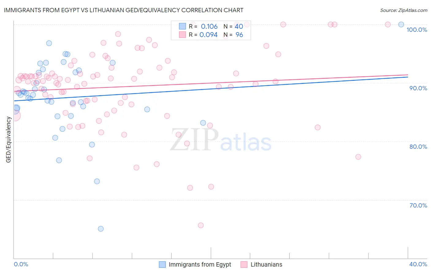 Immigrants from Egypt vs Lithuanian GED/Equivalency