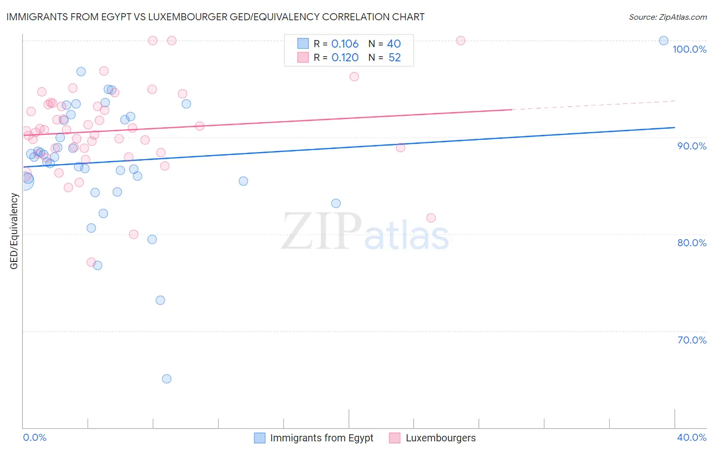 Immigrants from Egypt vs Luxembourger GED/Equivalency