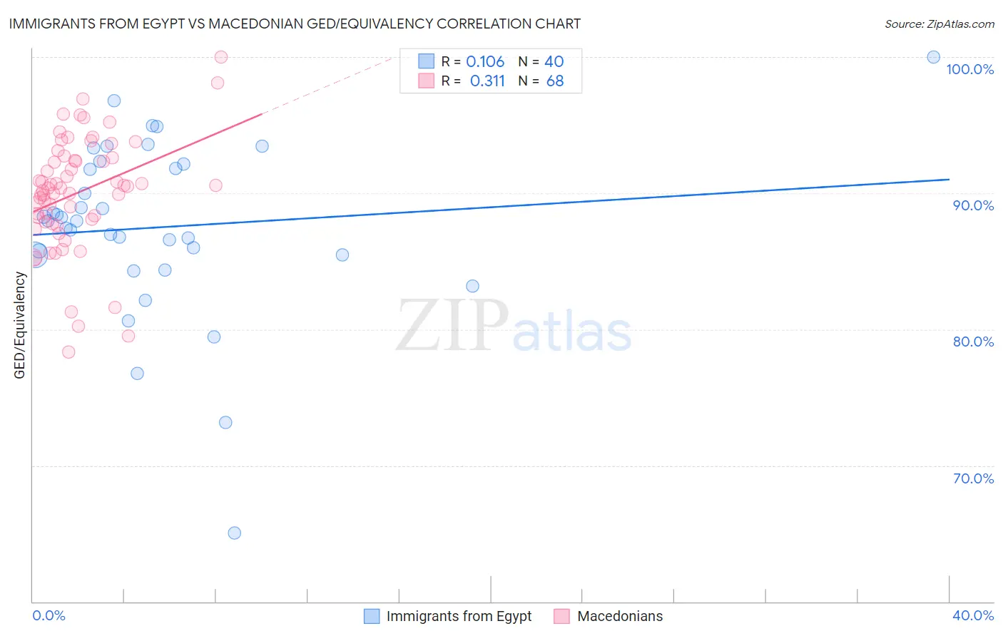 Immigrants from Egypt vs Macedonian GED/Equivalency