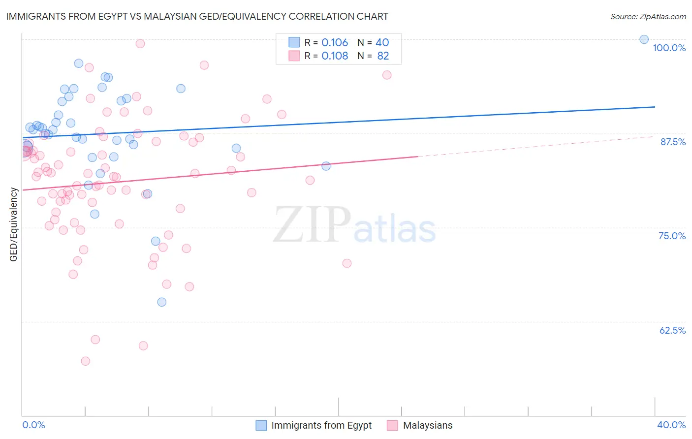 Immigrants from Egypt vs Malaysian GED/Equivalency