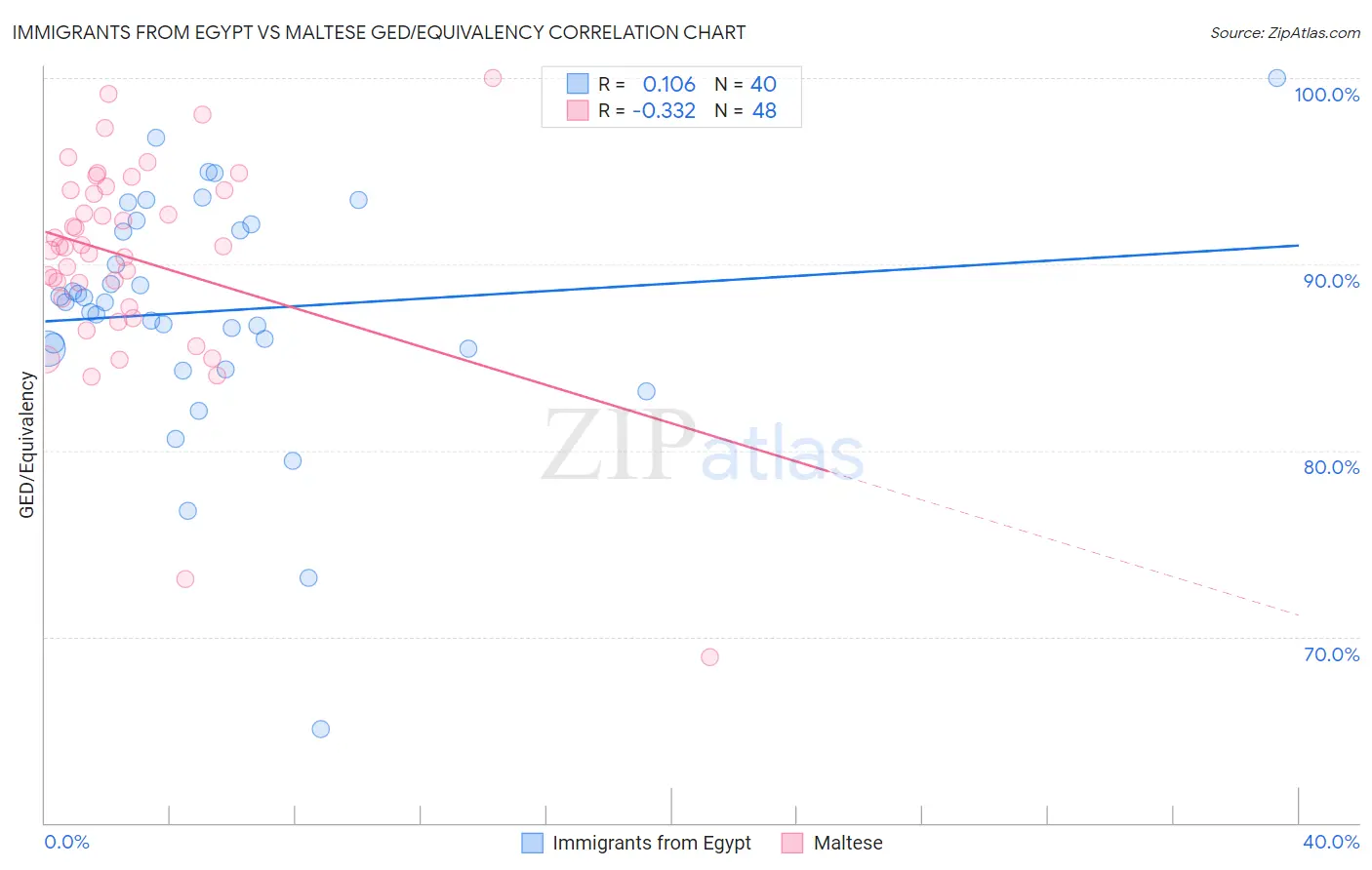 Immigrants from Egypt vs Maltese GED/Equivalency