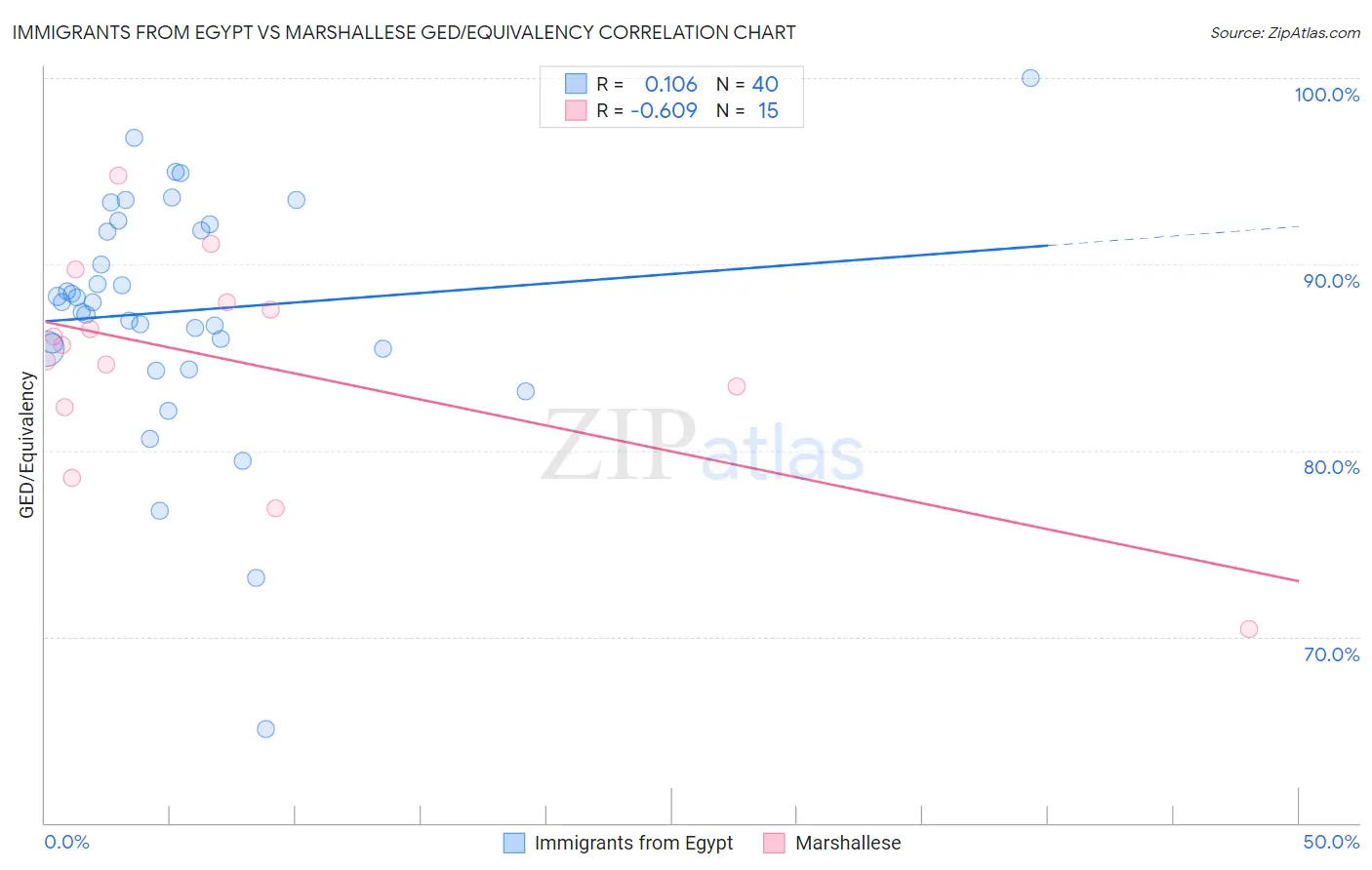 Immigrants from Egypt vs Marshallese GED/Equivalency