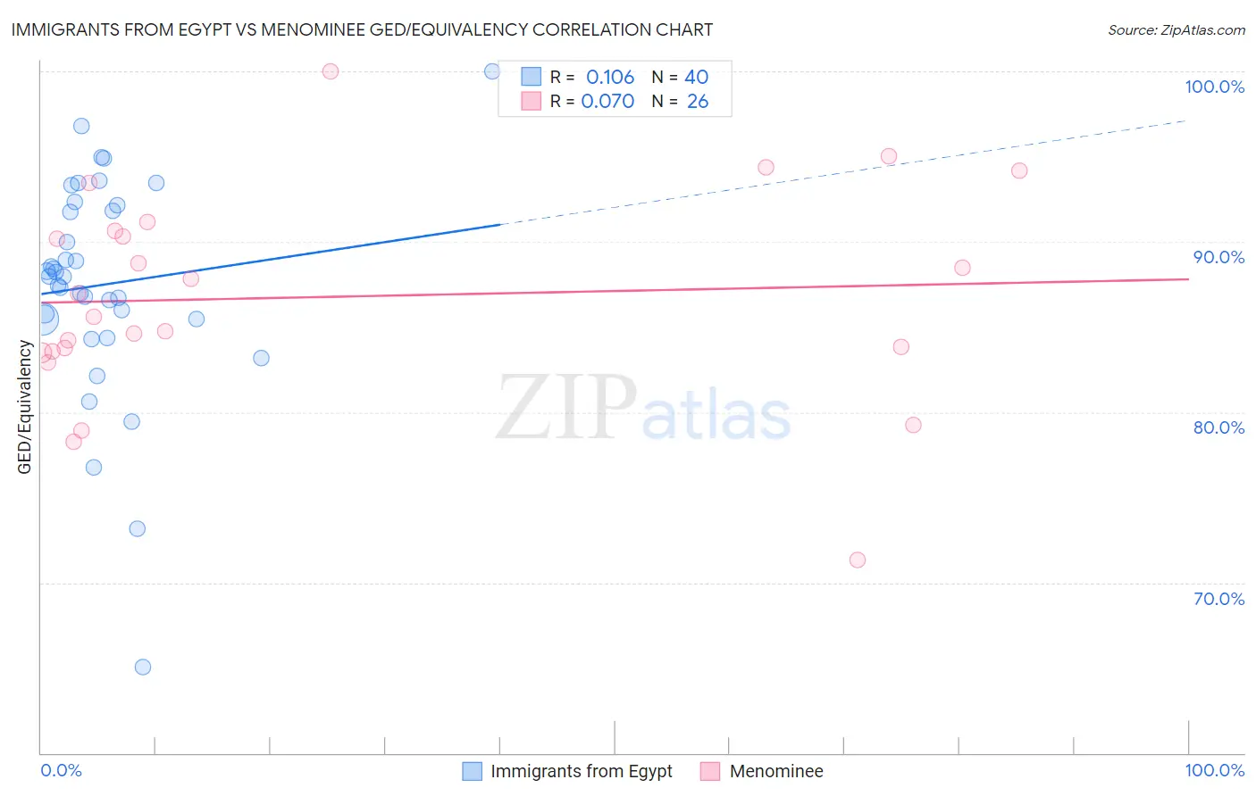 Immigrants from Egypt vs Menominee GED/Equivalency