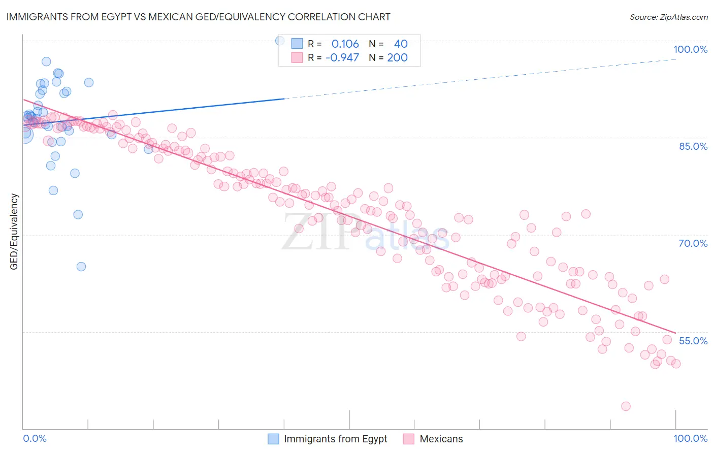 Immigrants from Egypt vs Mexican GED/Equivalency