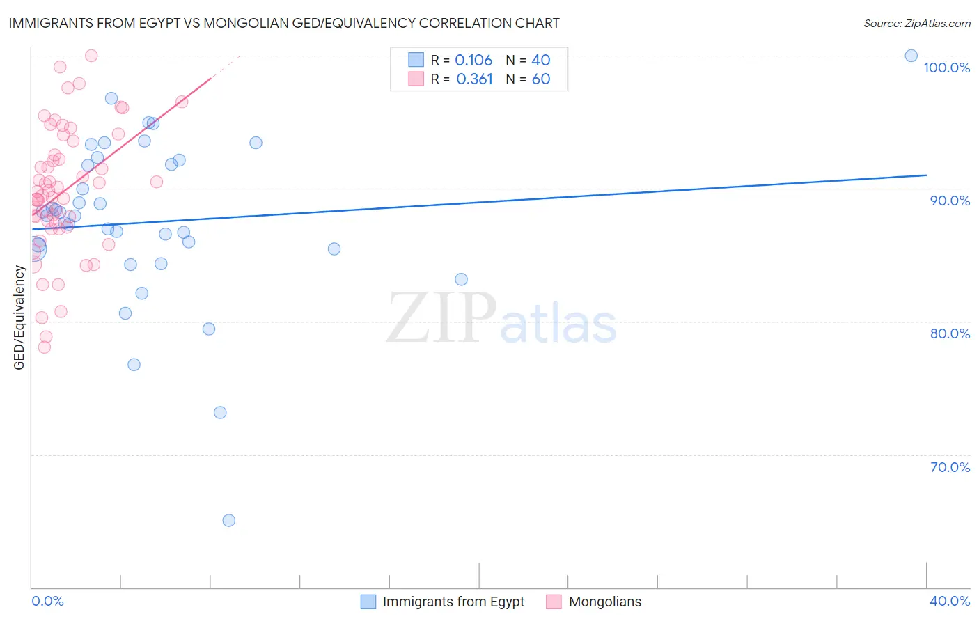 Immigrants from Egypt vs Mongolian GED/Equivalency