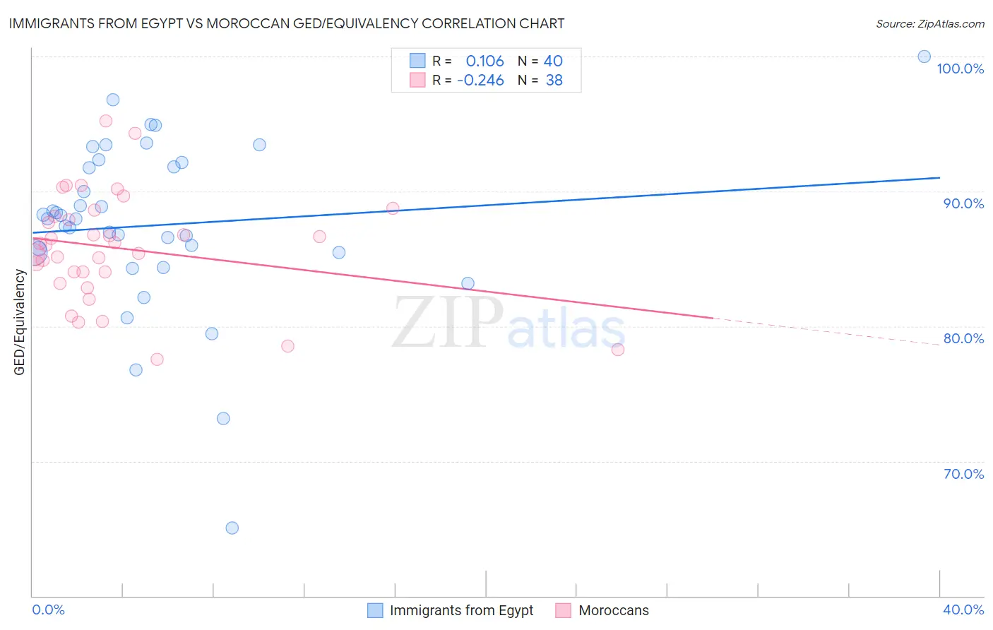 Immigrants from Egypt vs Moroccan GED/Equivalency