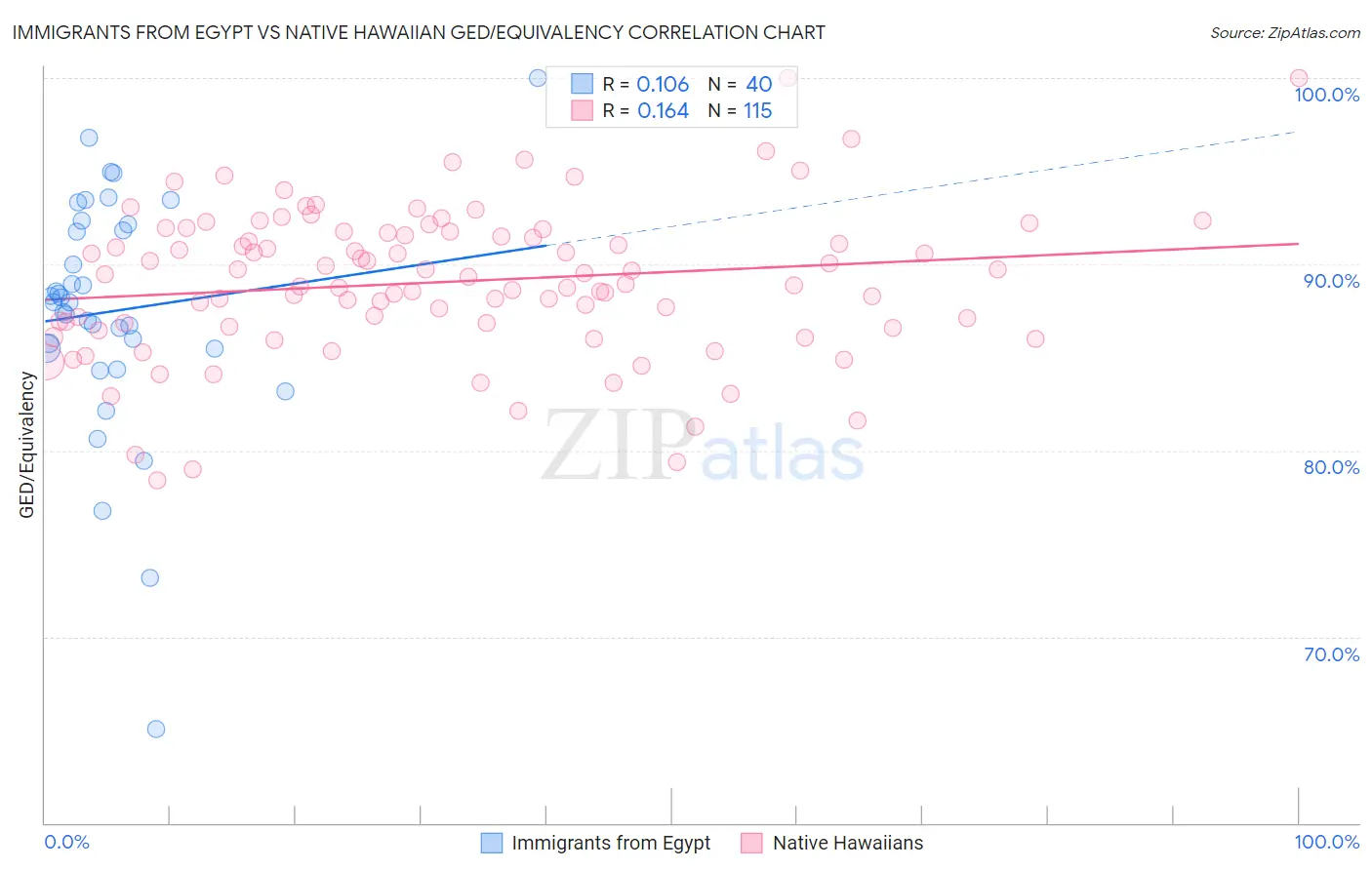 Immigrants from Egypt vs Native Hawaiian GED/Equivalency