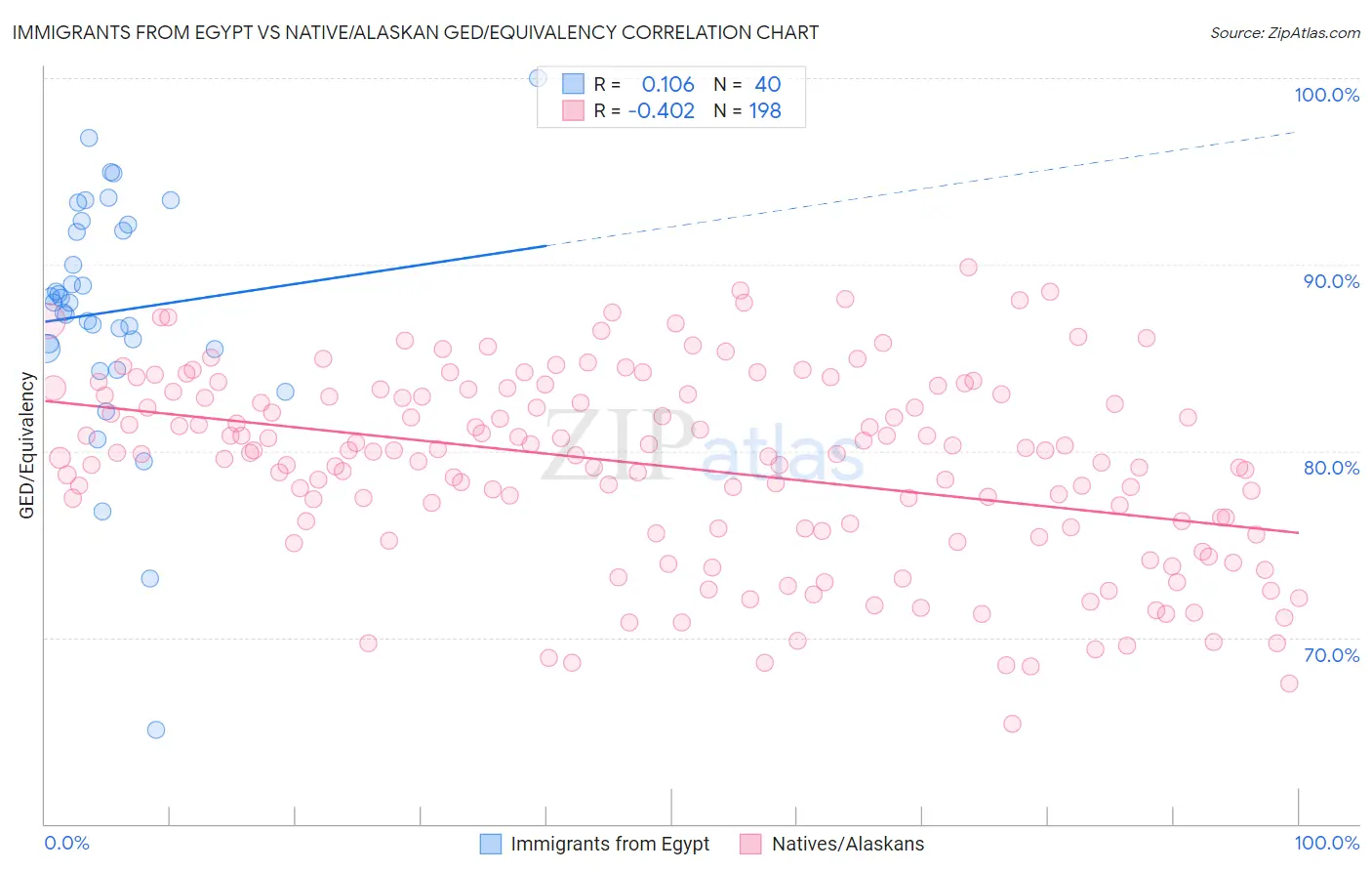 Immigrants from Egypt vs Native/Alaskan GED/Equivalency