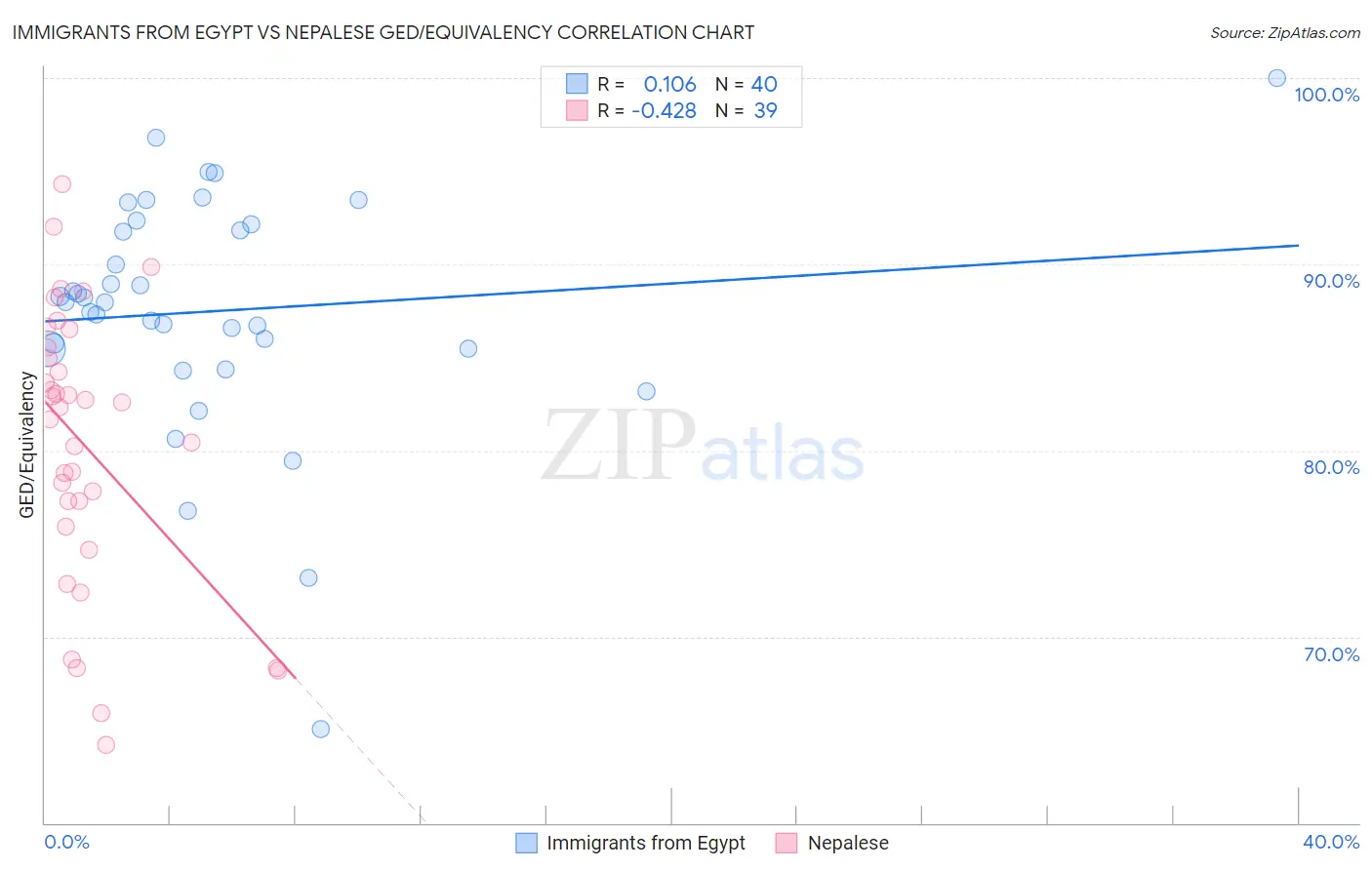 Immigrants from Egypt vs Nepalese GED/Equivalency