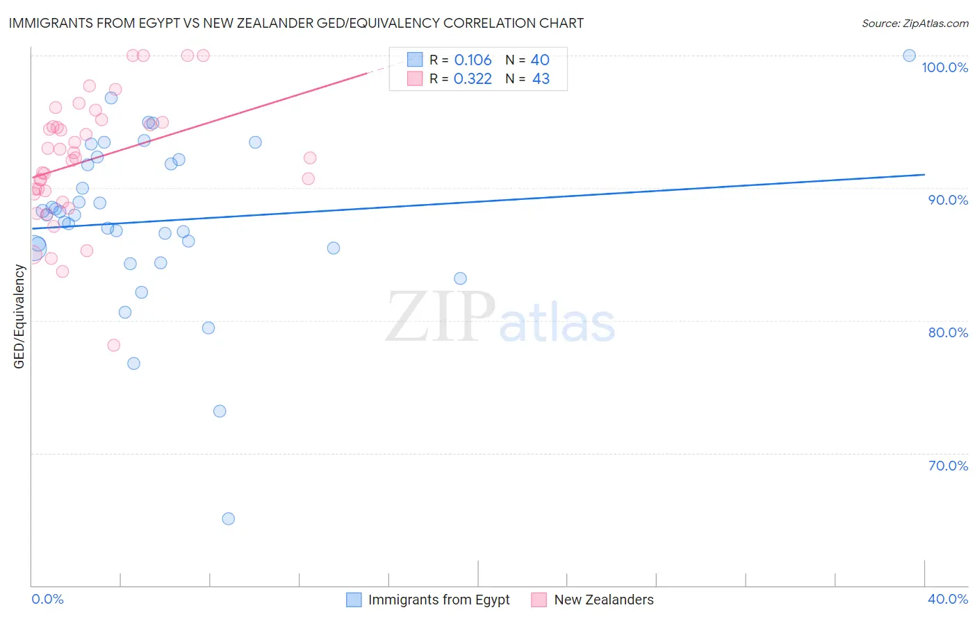 Immigrants from Egypt vs New Zealander GED/Equivalency