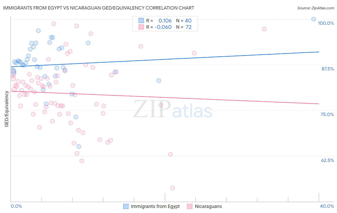 Immigrants from Egypt vs Nicaraguan GED/Equivalency