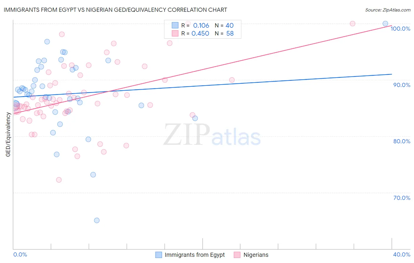 Immigrants from Egypt vs Nigerian GED/Equivalency