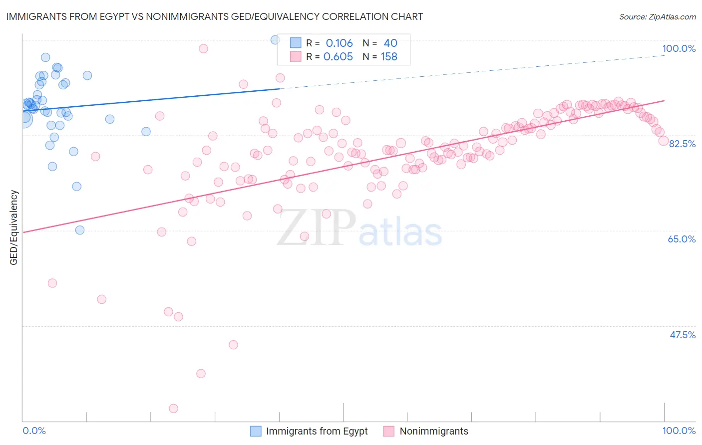 Immigrants from Egypt vs Nonimmigrants GED/Equivalency