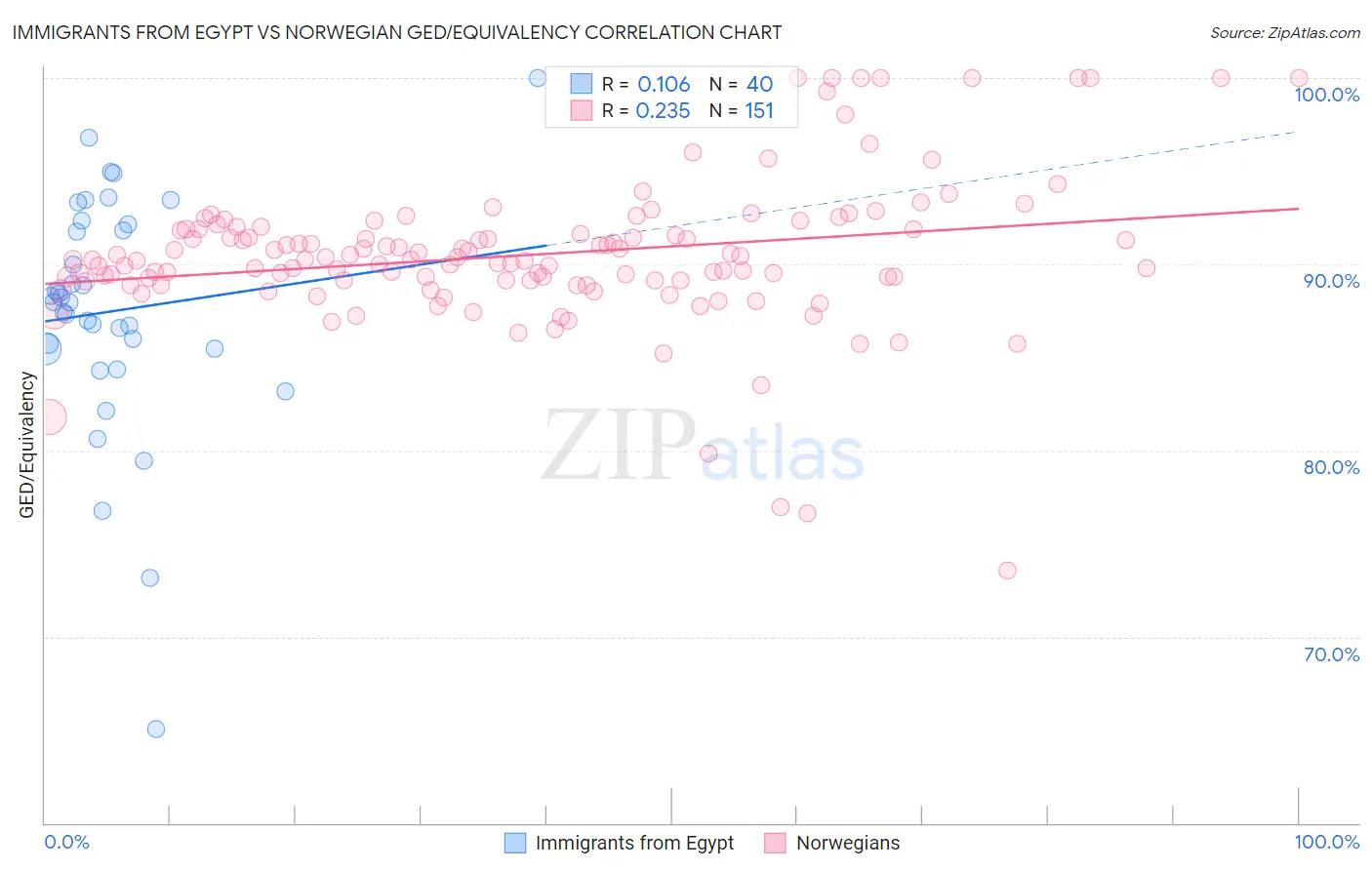 Immigrants from Egypt vs Norwegian GED/Equivalency