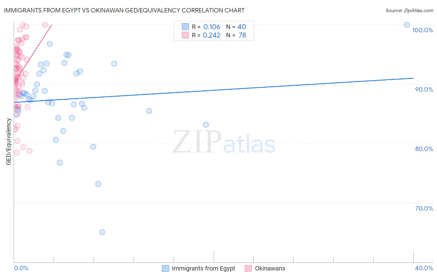 Immigrants from Egypt vs Okinawan GED/Equivalency