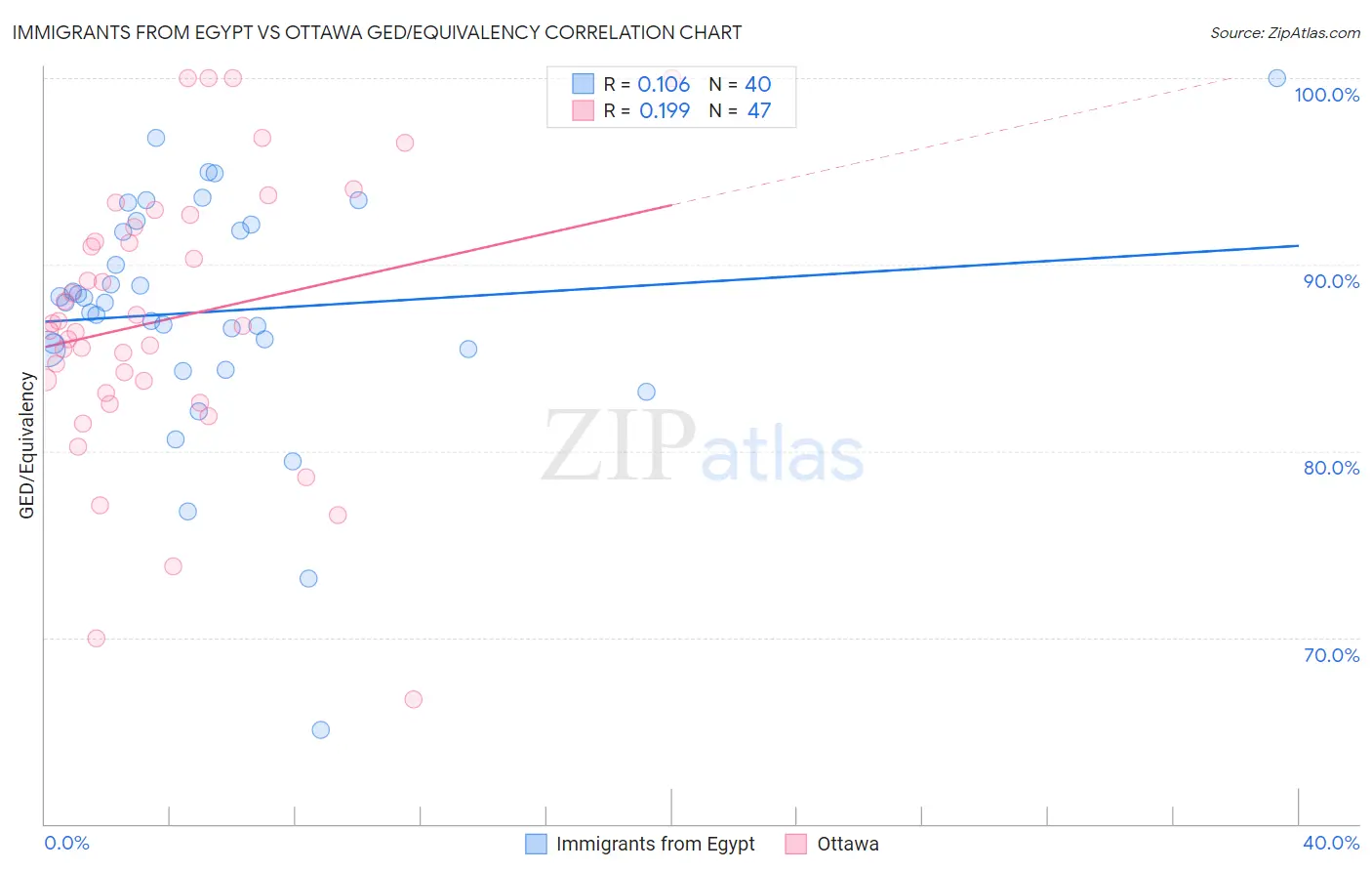 Immigrants from Egypt vs Ottawa GED/Equivalency