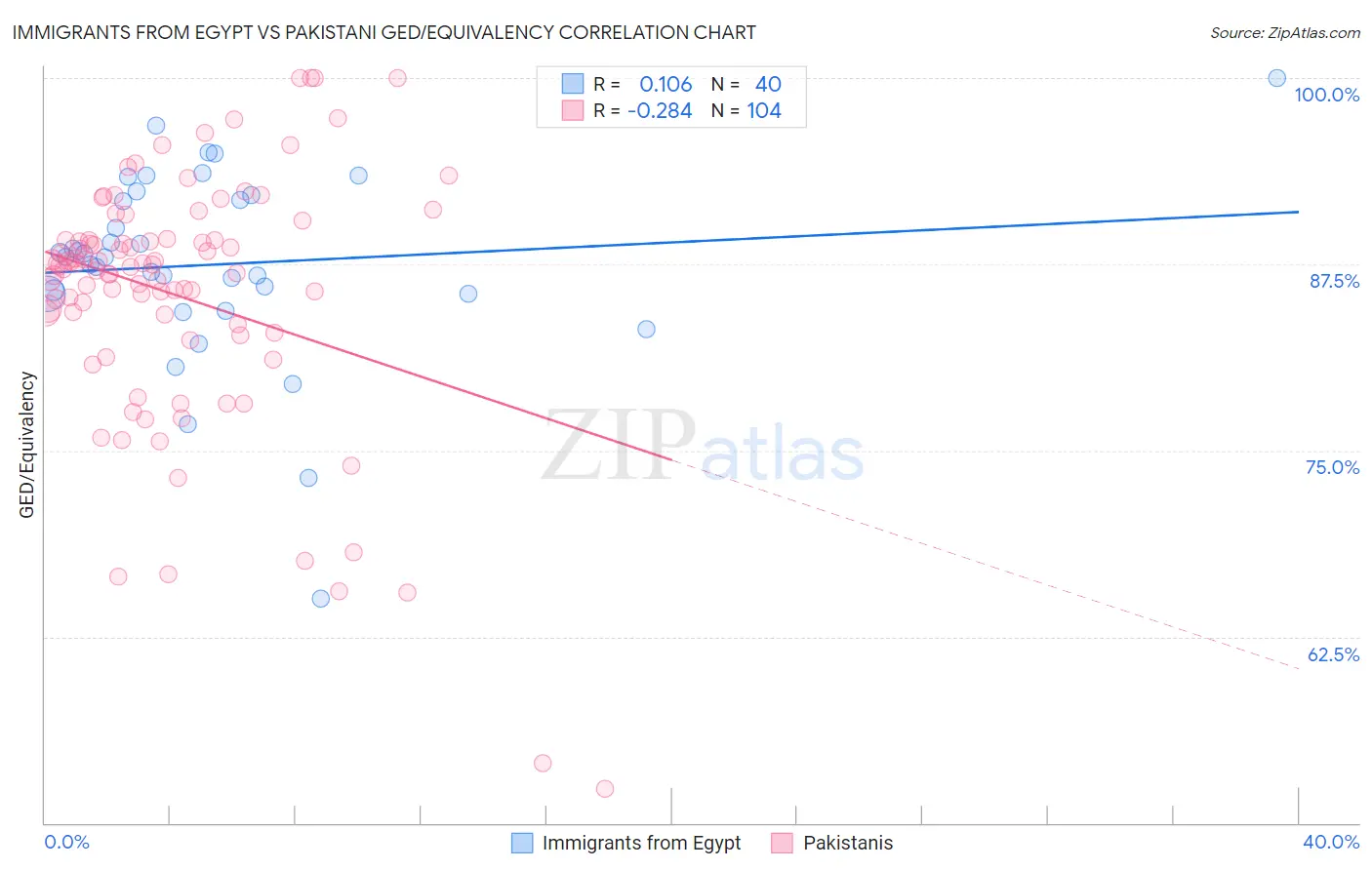Immigrants from Egypt vs Pakistani GED/Equivalency