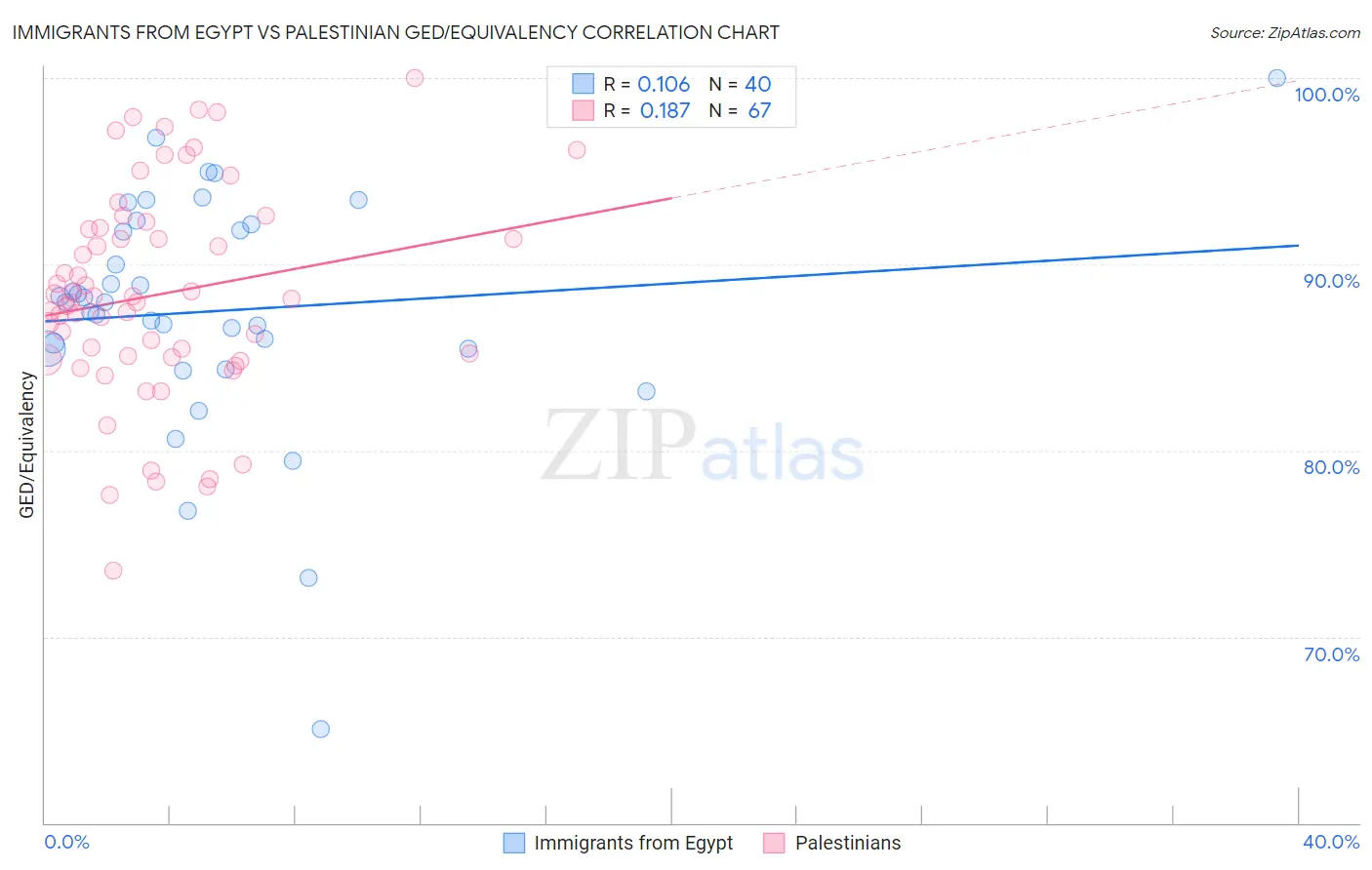 Immigrants from Egypt vs Palestinian GED/Equivalency