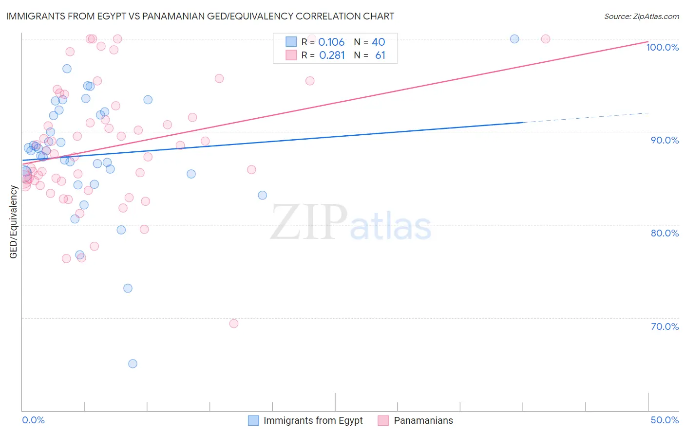 Immigrants from Egypt vs Panamanian GED/Equivalency