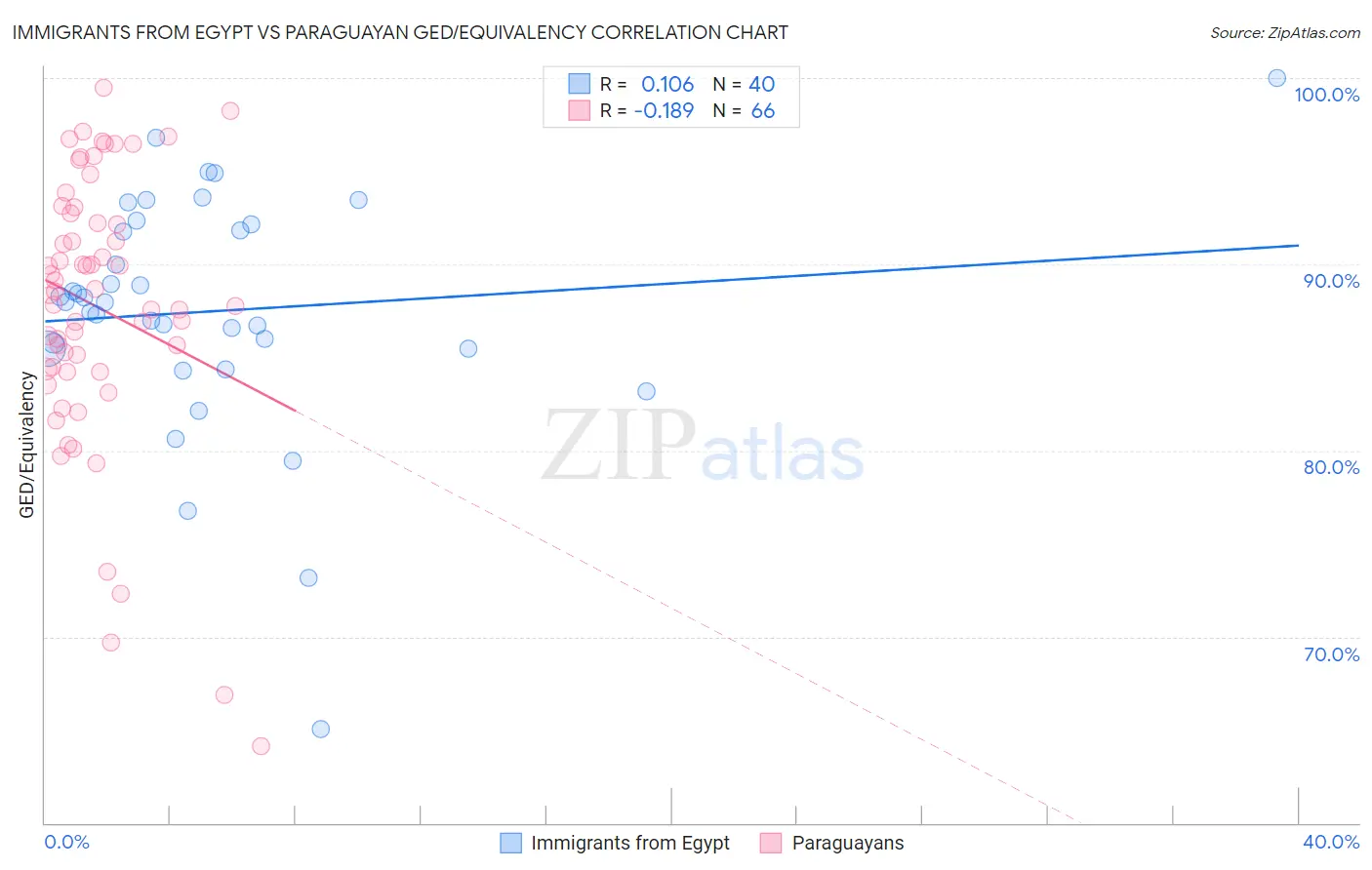 Immigrants from Egypt vs Paraguayan GED/Equivalency