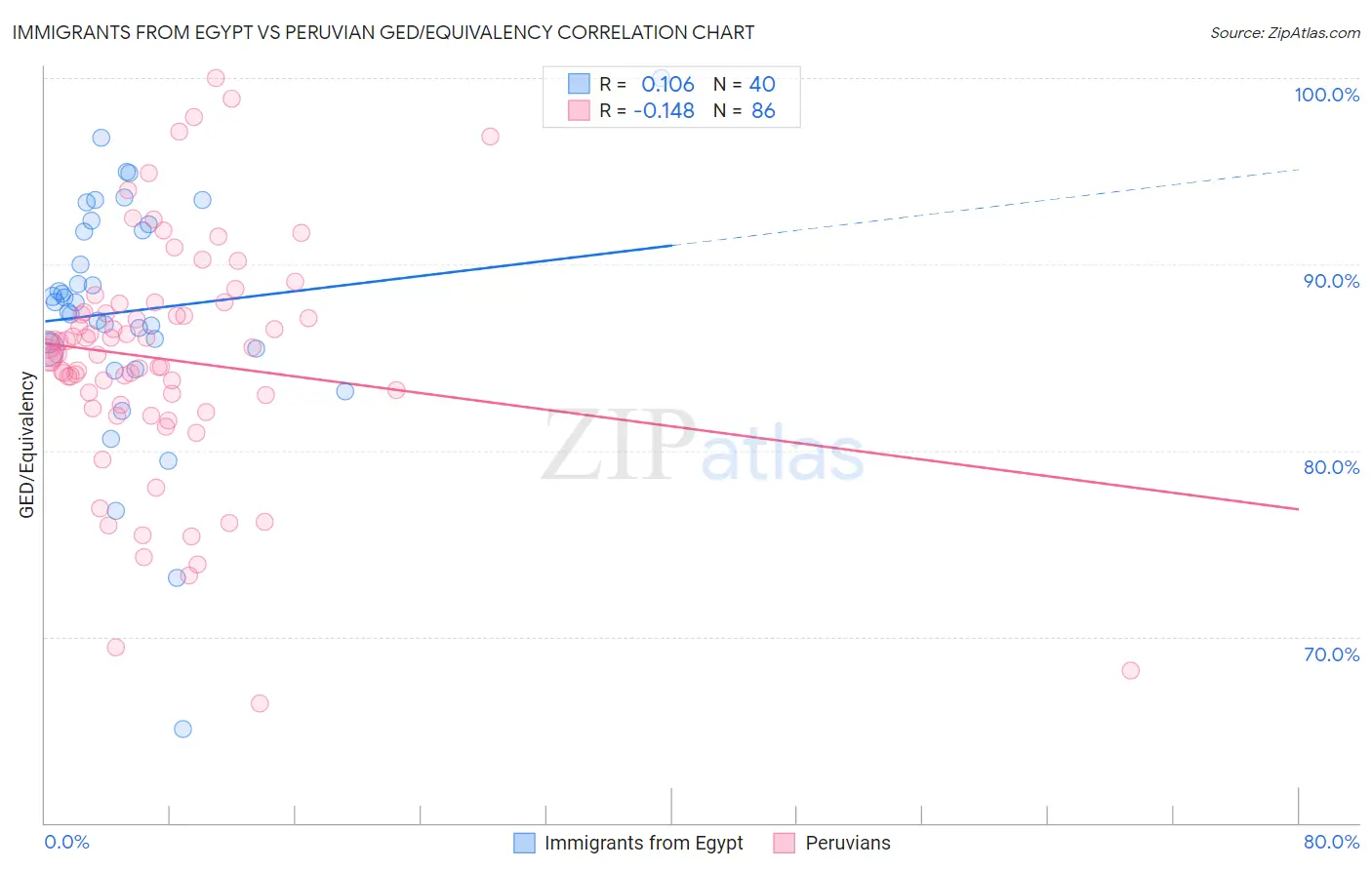 Immigrants from Egypt vs Peruvian GED/Equivalency