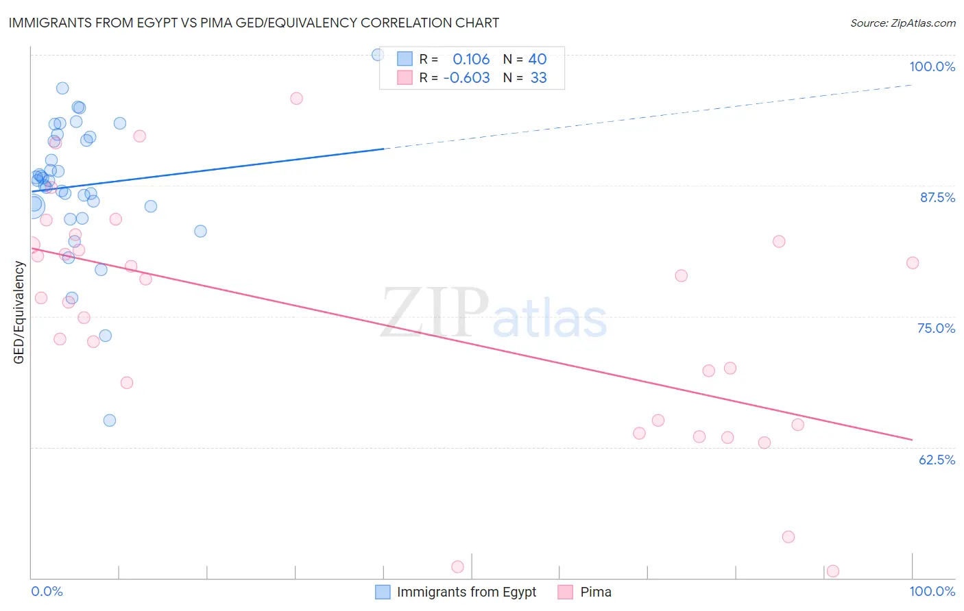 Immigrants from Egypt vs Pima GED/Equivalency