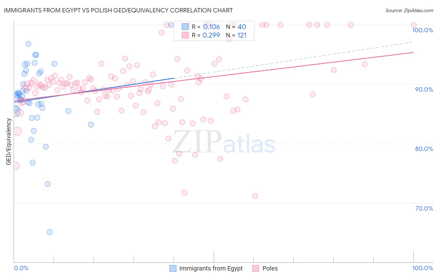 Immigrants from Egypt vs Polish GED/Equivalency