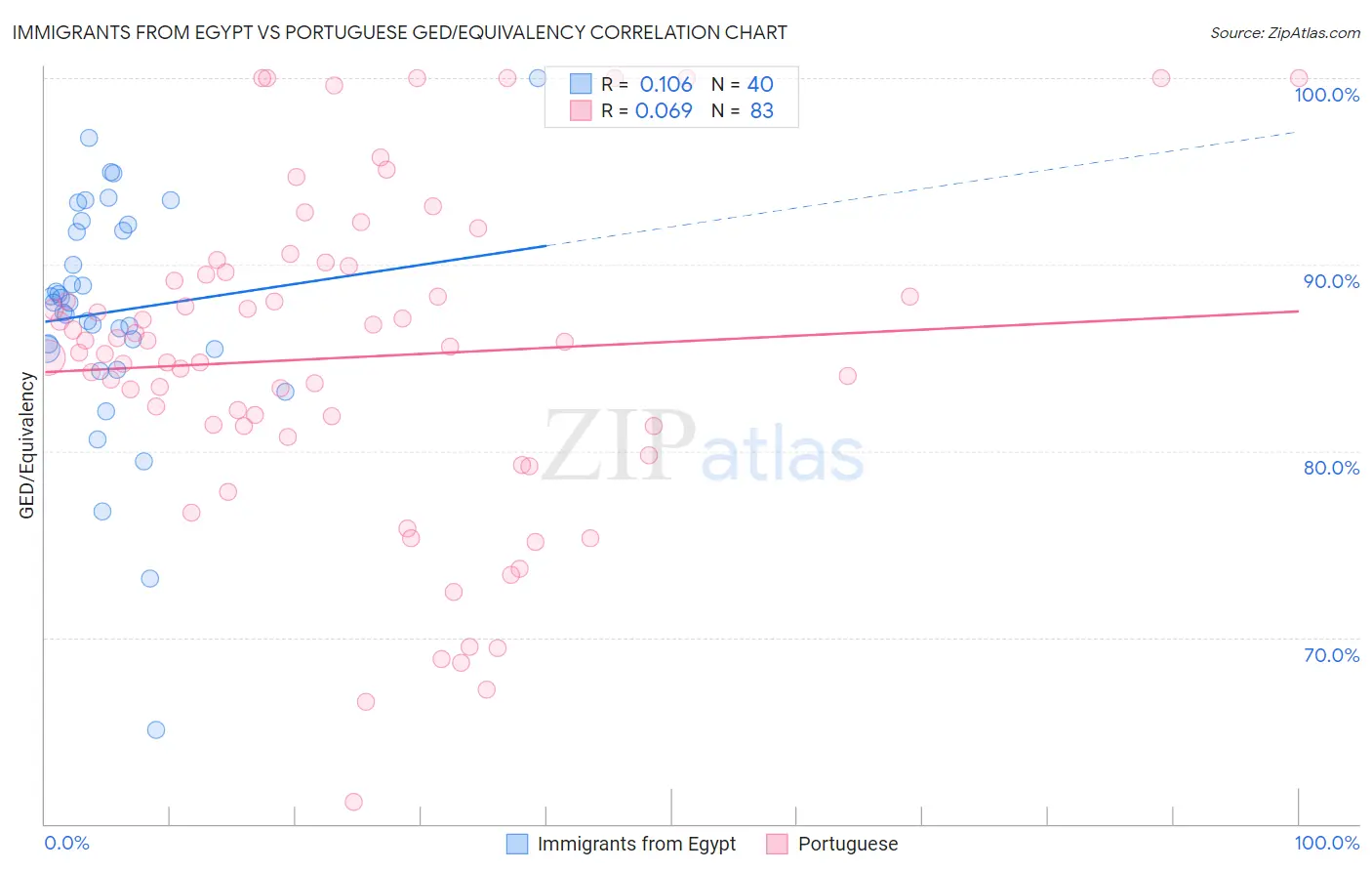 Immigrants from Egypt vs Portuguese GED/Equivalency