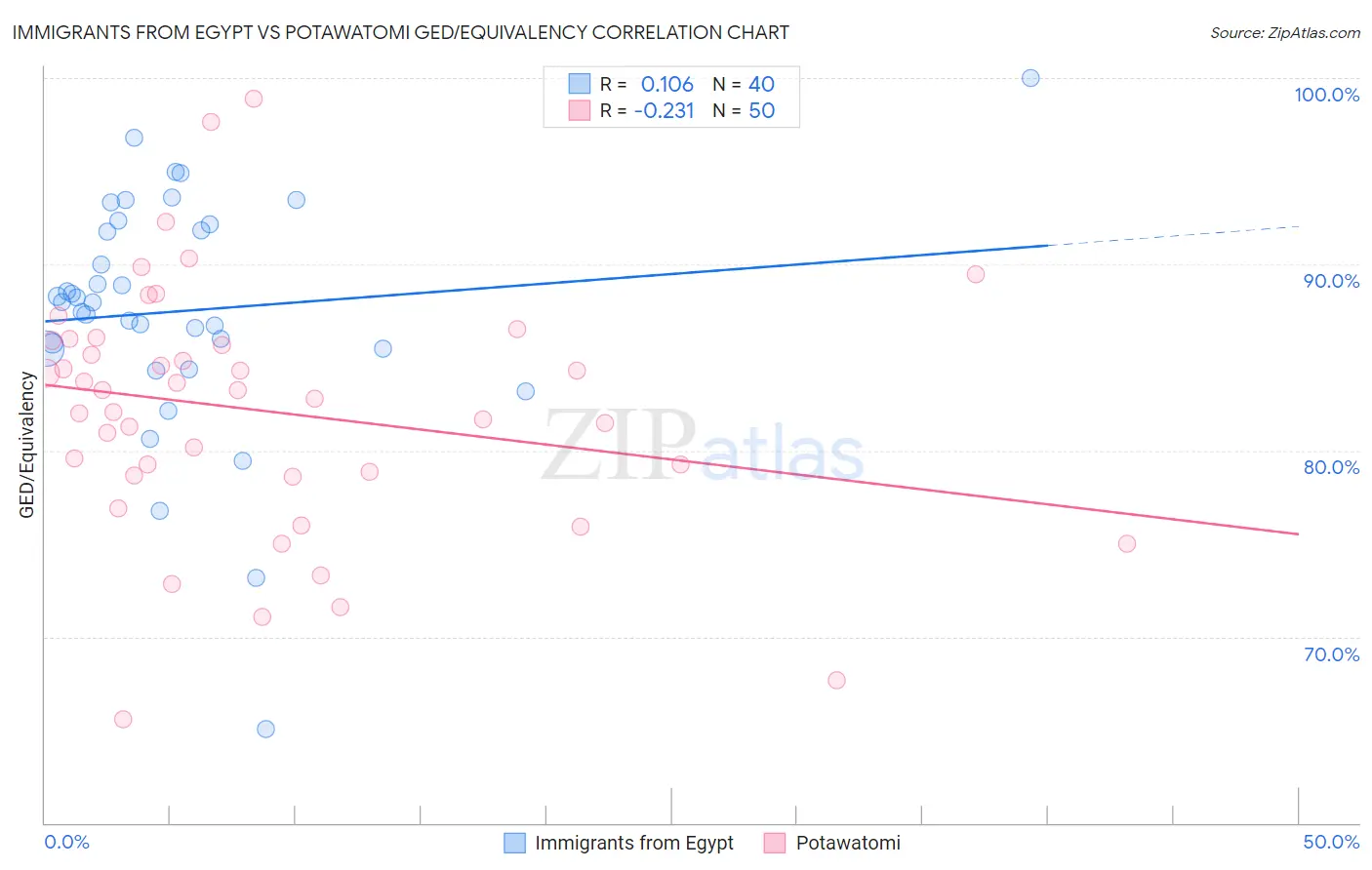 Immigrants from Egypt vs Potawatomi GED/Equivalency