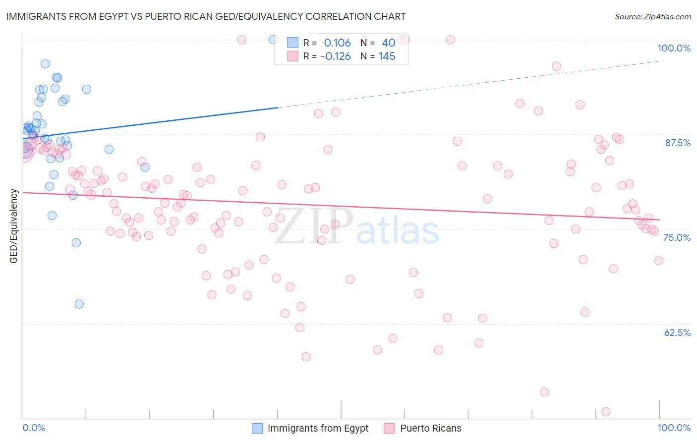 Immigrants from Egypt vs Puerto Rican GED/Equivalency