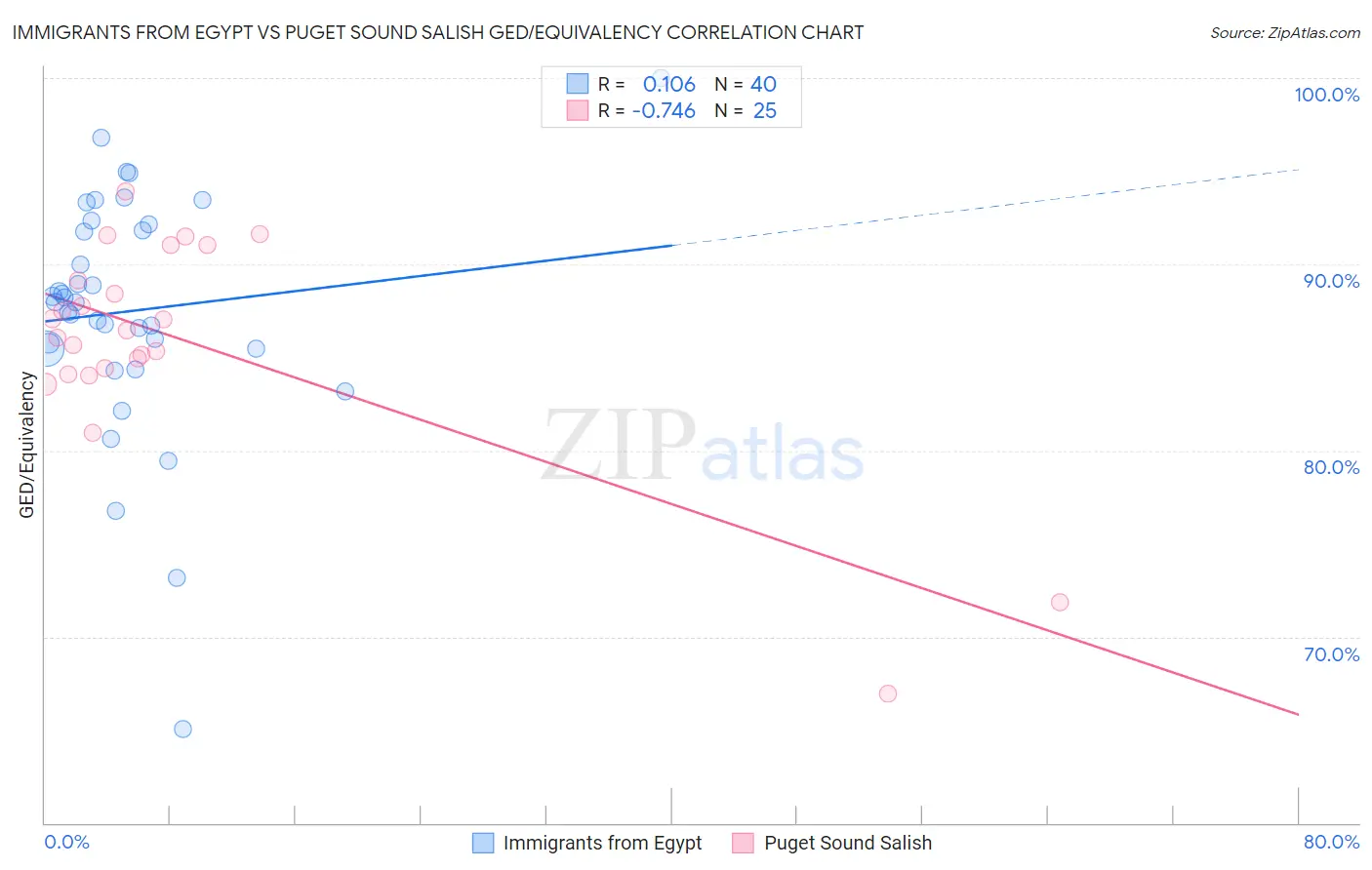 Immigrants from Egypt vs Puget Sound Salish GED/Equivalency