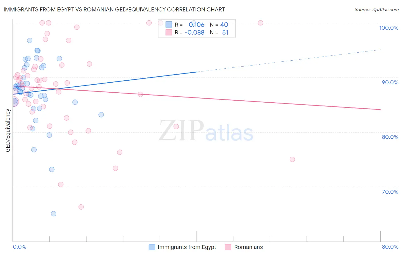 Immigrants from Egypt vs Romanian GED/Equivalency