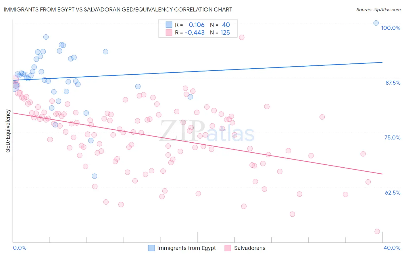 Immigrants from Egypt vs Salvadoran GED/Equivalency