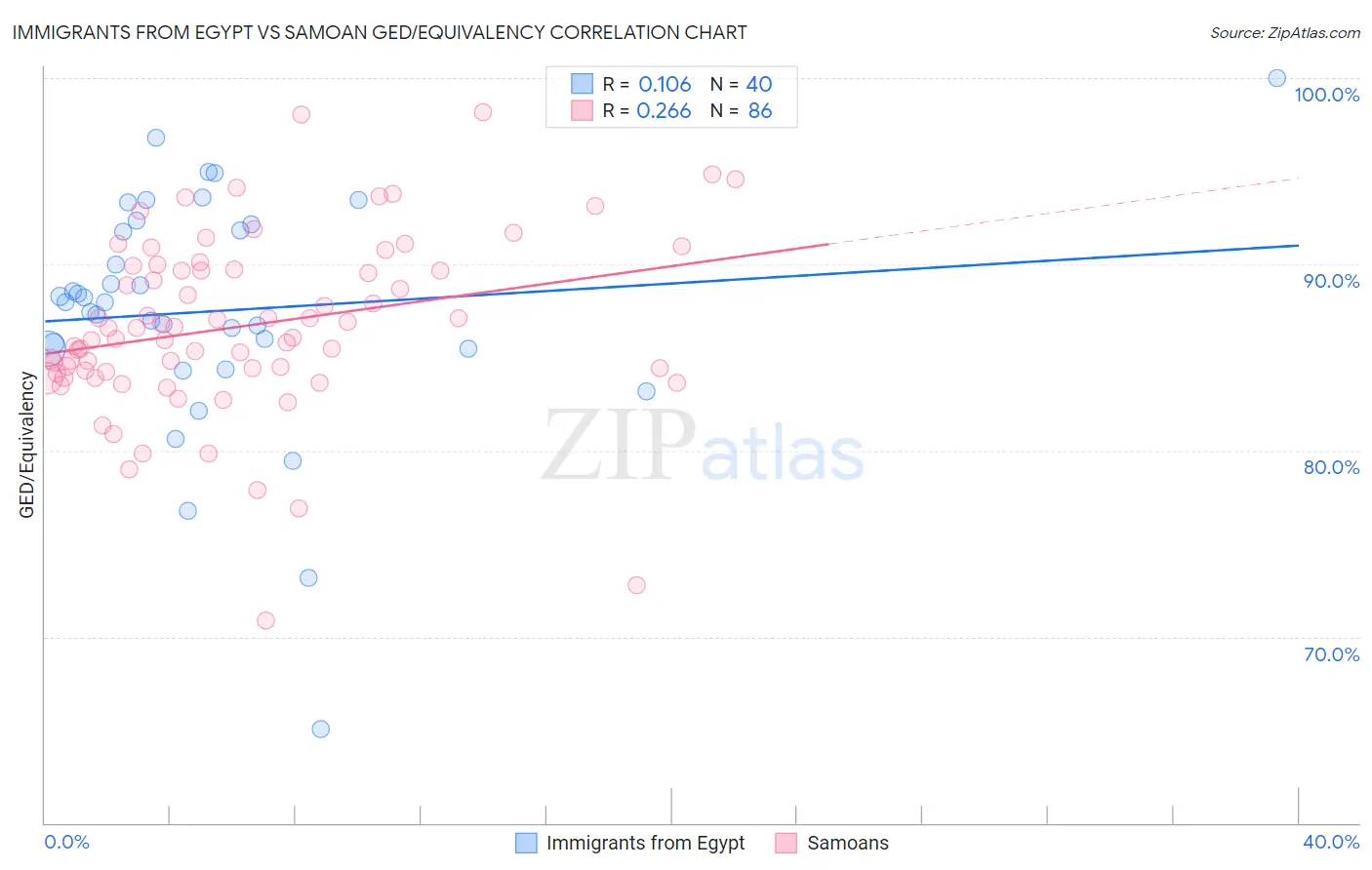 Immigrants from Egypt vs Samoan GED/Equivalency