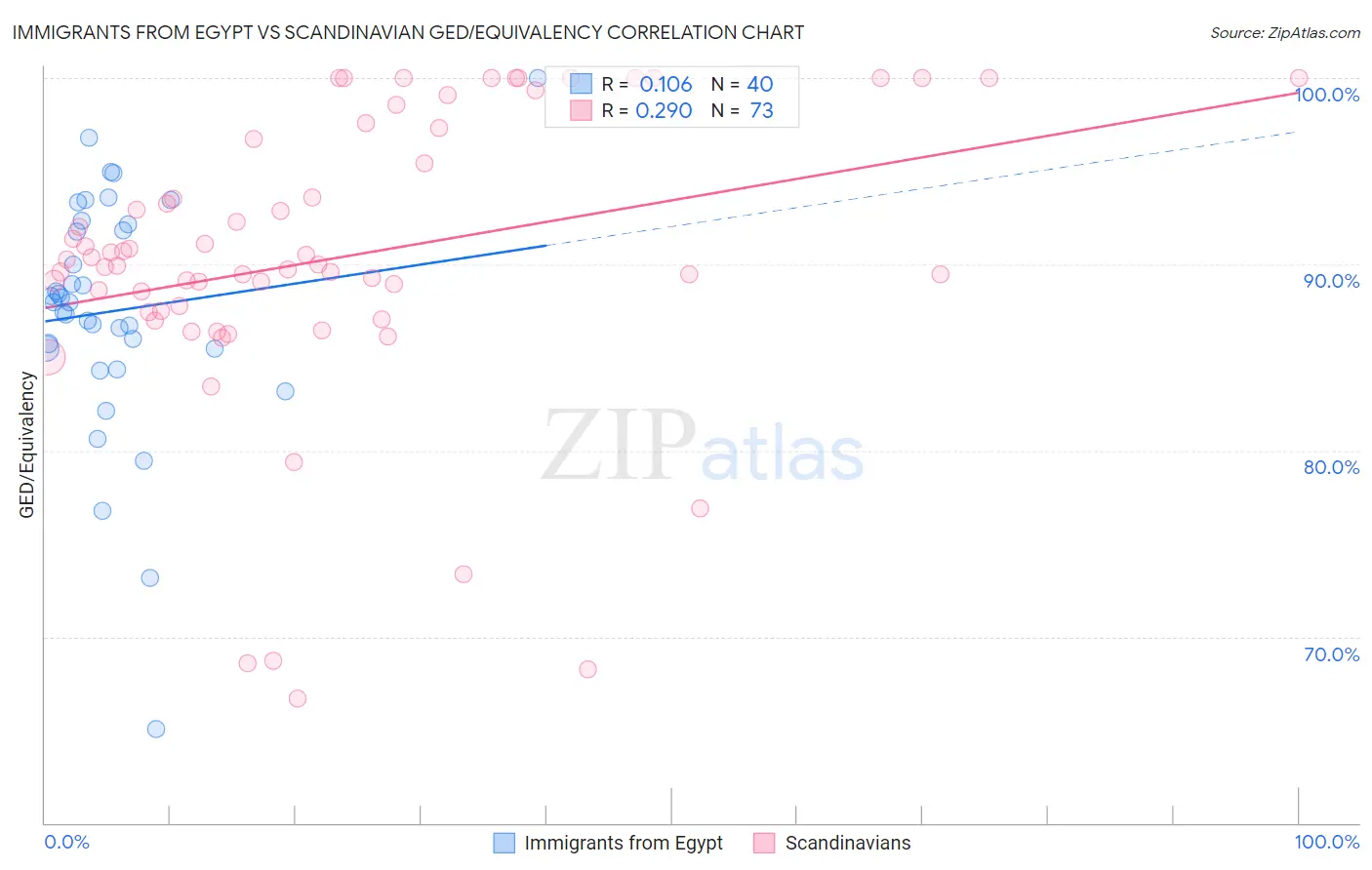 Immigrants from Egypt vs Scandinavian GED/Equivalency