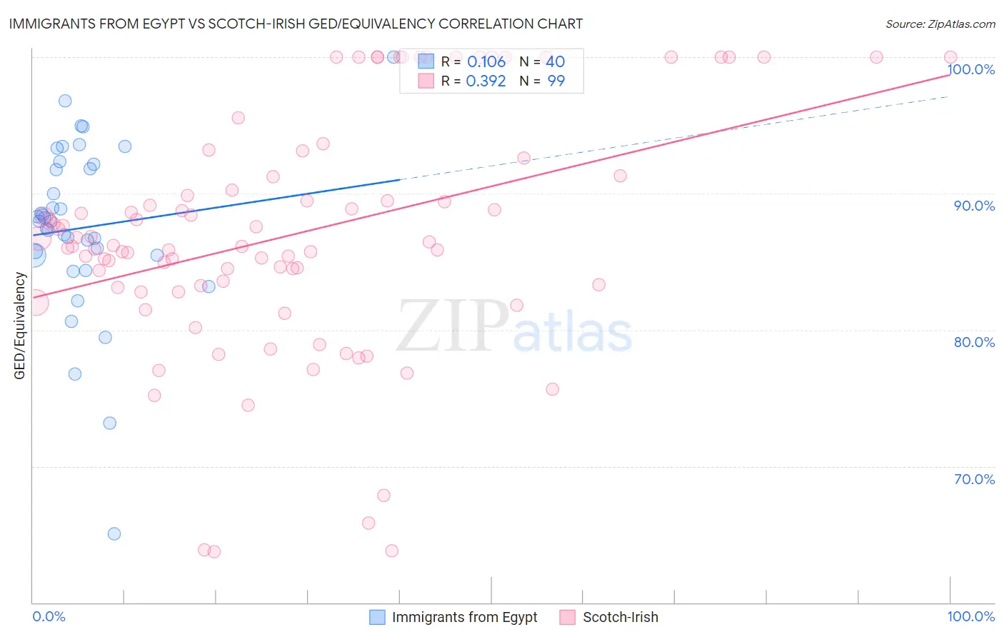 Immigrants from Egypt vs Scotch-Irish GED/Equivalency