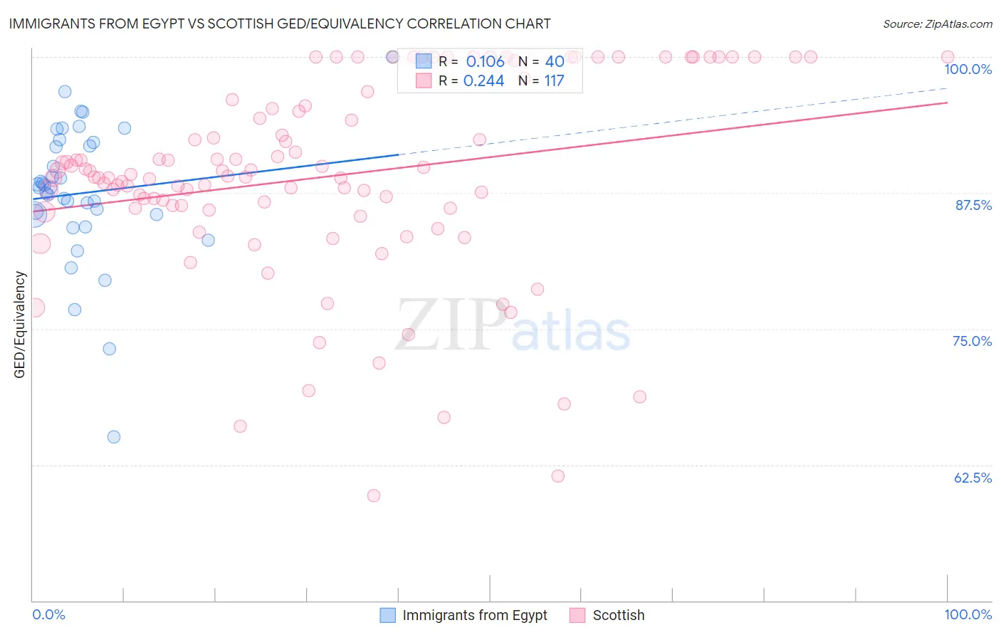 Immigrants from Egypt vs Scottish GED/Equivalency