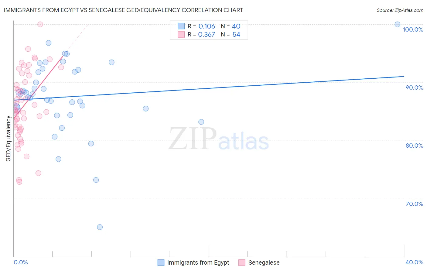 Immigrants from Egypt vs Senegalese GED/Equivalency