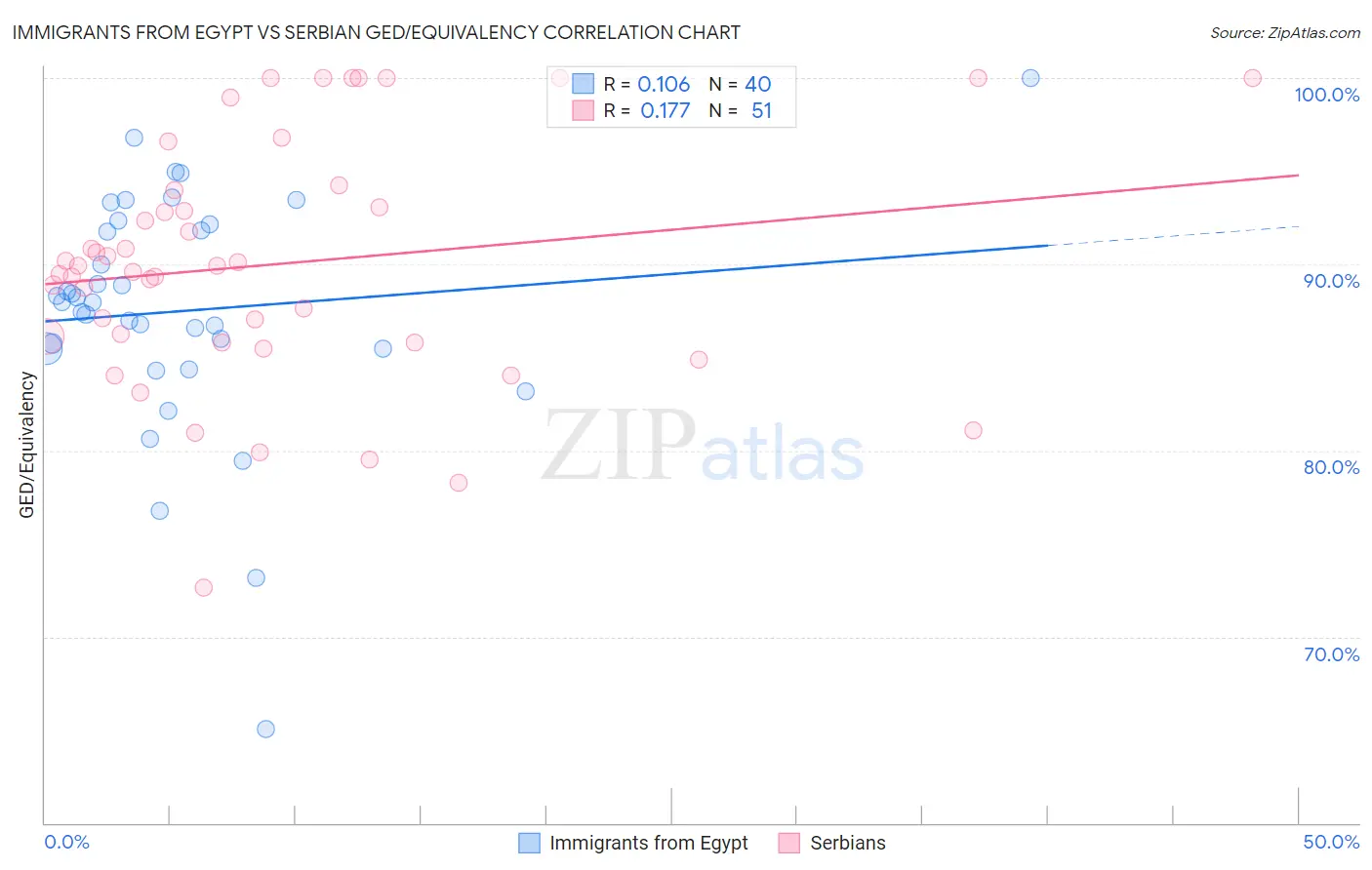 Immigrants from Egypt vs Serbian GED/Equivalency