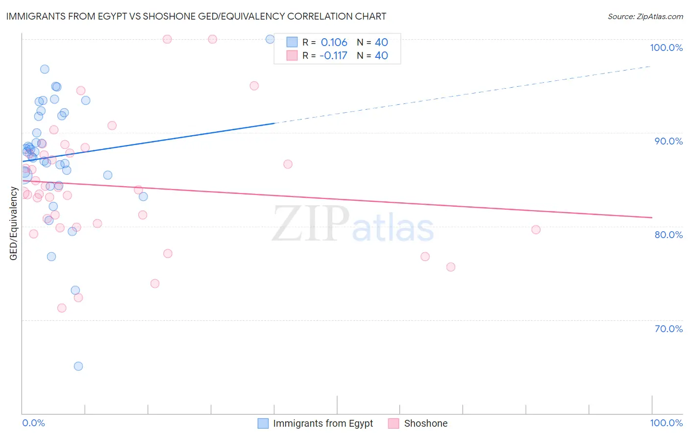 Immigrants from Egypt vs Shoshone GED/Equivalency