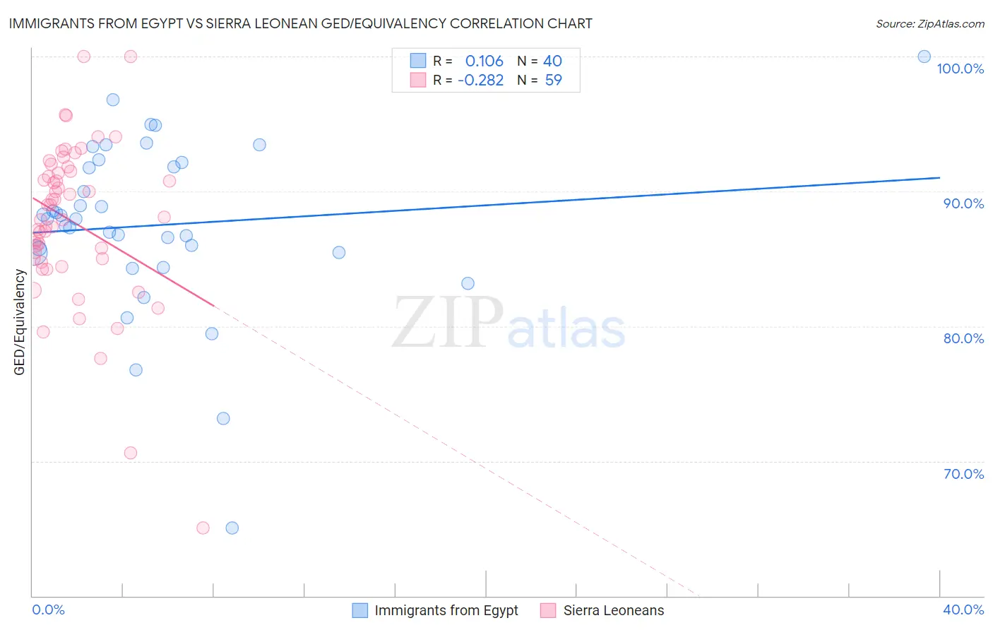 Immigrants from Egypt vs Sierra Leonean GED/Equivalency